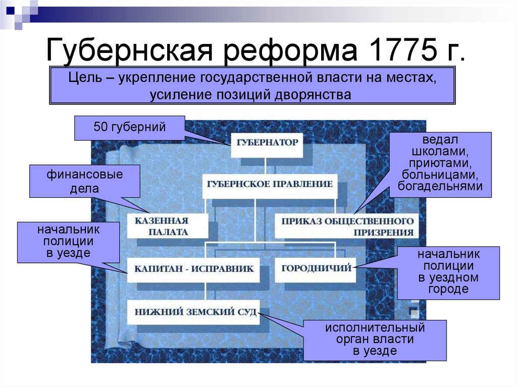 Губернская реформа 1775 года презентация