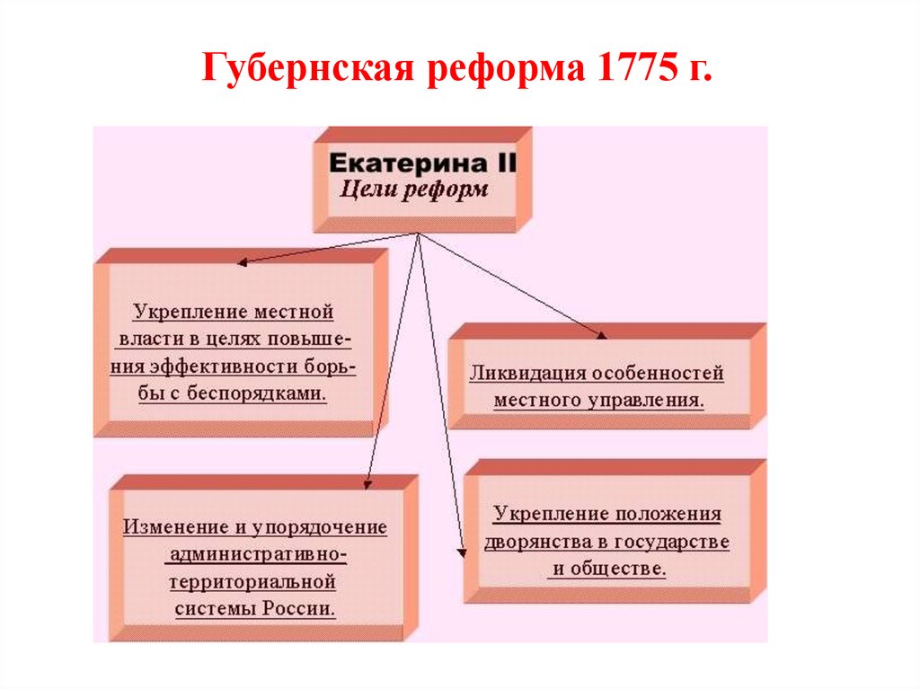 Схема местного управления при екатерине 2