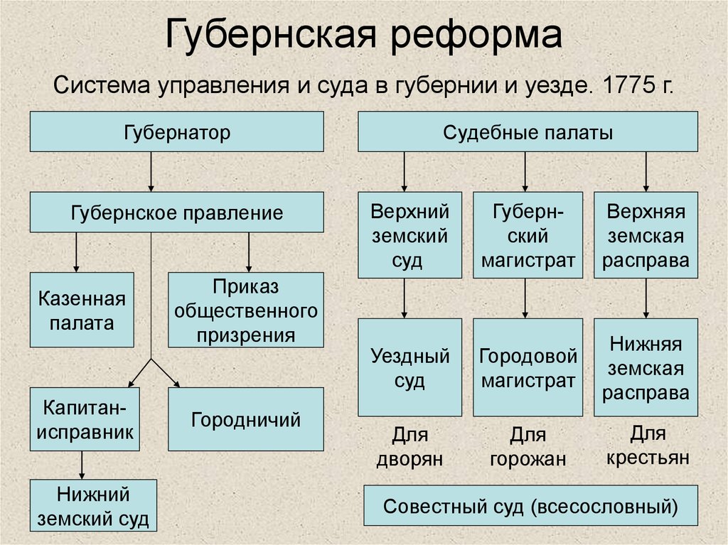 Судебная система 1775 схема