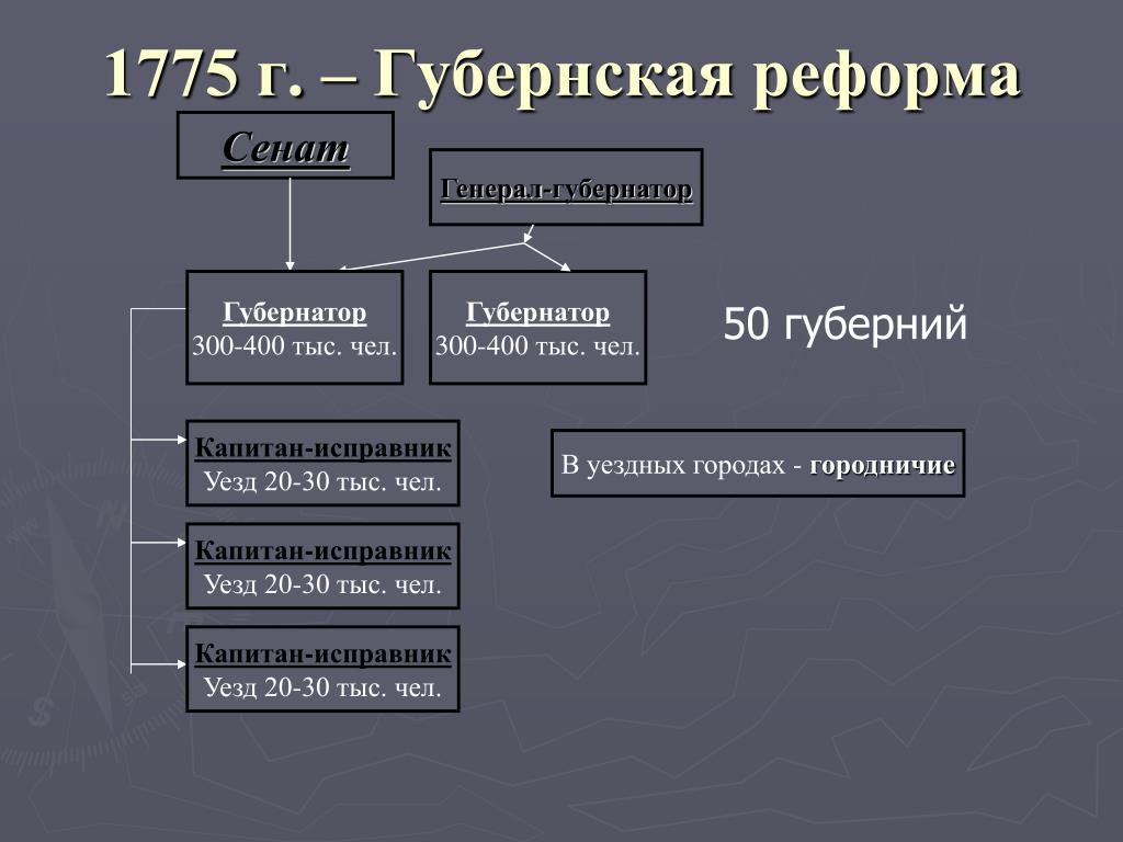 Местное управление по реформе екатерины 2 схема