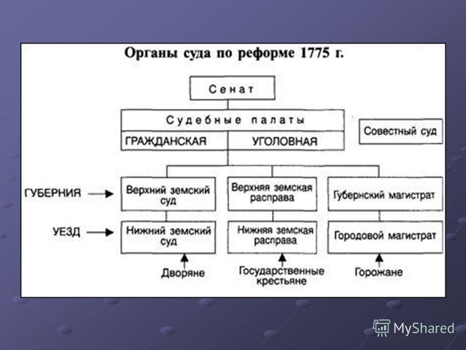 Используя схему местное управление по реформе екатерины 2 охарактеризуйте органы управления