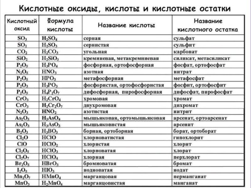 План конспект урока по химии 8 класс кислоты