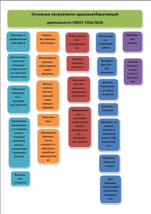 Схему работы в доу в области здоровьесбережения