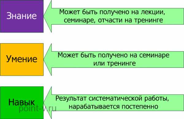 Знания умения навыки способы. Навык и умение различие. Навыки и умения разница. Чем отличается навык от умения. Чем отличаются знания от умений.