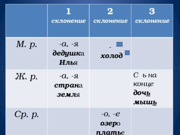 Склонение существительных презентация 4 класс