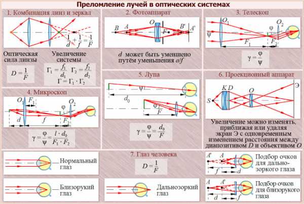 Типы изображений физика